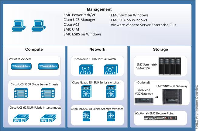VCE Vblock Systems Series 700 Architecture Overview Overview The following illustration provides a high-level overview of the components in the 700LX architecture: The VCE Vblock