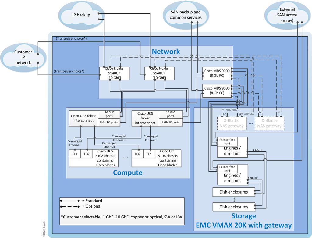 Overview VCE Vblock Systems Series 700 Architecture Overview Block storage configuration This topic shows a block-only storage configuration for a 700MX and a 700LX.
