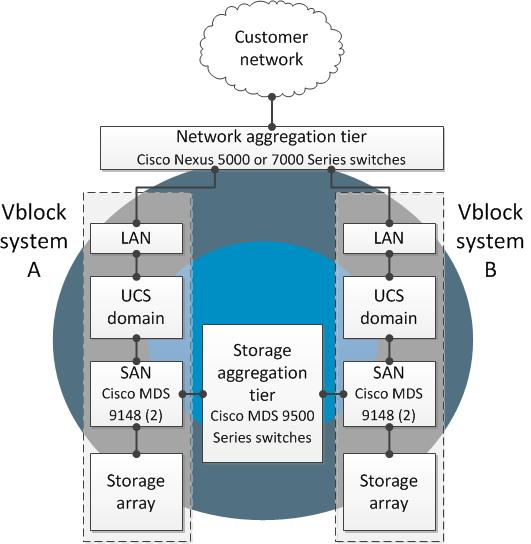Overview VCE Vblock Systems Series 700 Architecture Overview Aggregating multiple Vblock systems Multiple Vblock systems can be connected into a common network at a high level.