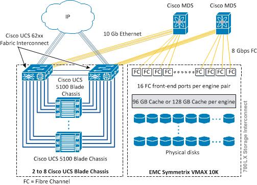 VCE Vblock Systems Series 700 Architecture Overview Storage layer hardware EMC Symmetrix VMAX 10K Series storage arrays The following illustration shows the interconnection of the EMC Symmetrix VMAX