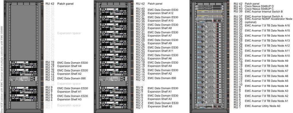 VCE Vblock Systems Series 700 Architecture Overview Data protection One VCE cabinet that contains EMC Avamar and multiple cabinets that contain EMC Data Domain 890 The following illustration shows