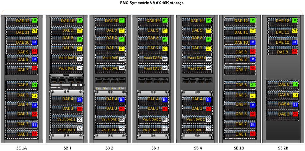 Vblock Series 700 cabinets VCE Vblock Systems Series 700 Architecture Overview Storage cabinets The 700LX base configuration includes one EMC Symmetrix VMAX 10K base (SB 1) cabinet and reserved floor