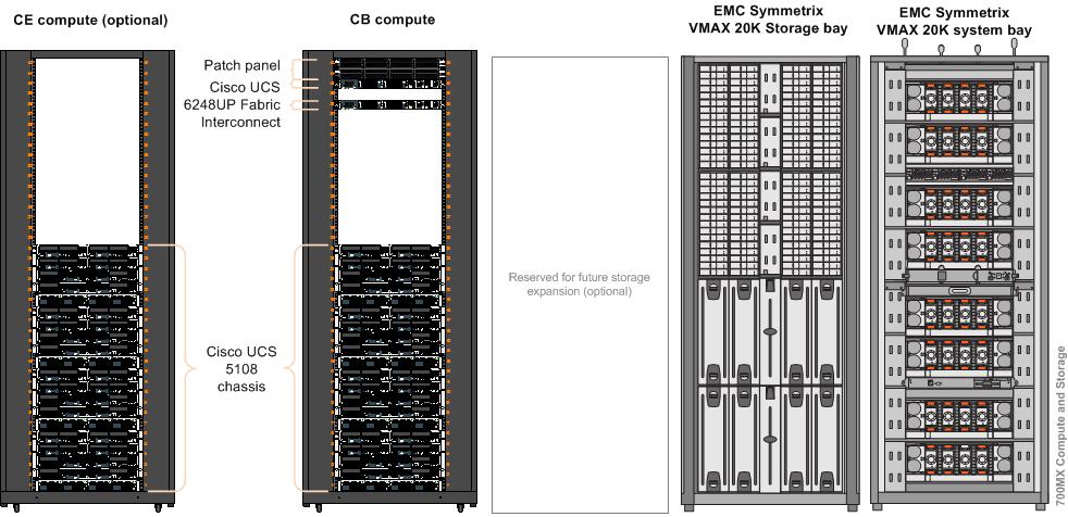 Vblock Series 700 models VCE Vblock Systems Series 700 Architecture Overview Vblock Series 700 model MX Vblock 700MX is deployed for massive scaling with ERP, CRM, and virtual desktops in