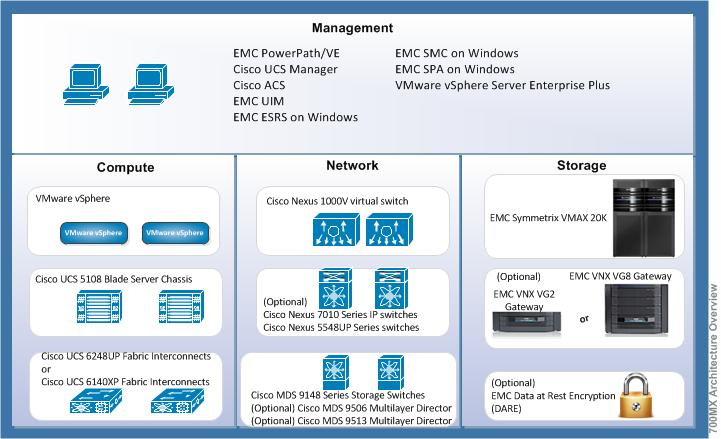VCE Vblock Systems Series 700 Architecture Overview Overview The following illustration provides a high-level overview of the components in the 700MX architecture: The VCE Vblock