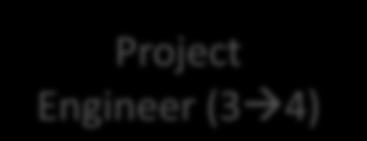 Engineer Project Engineer