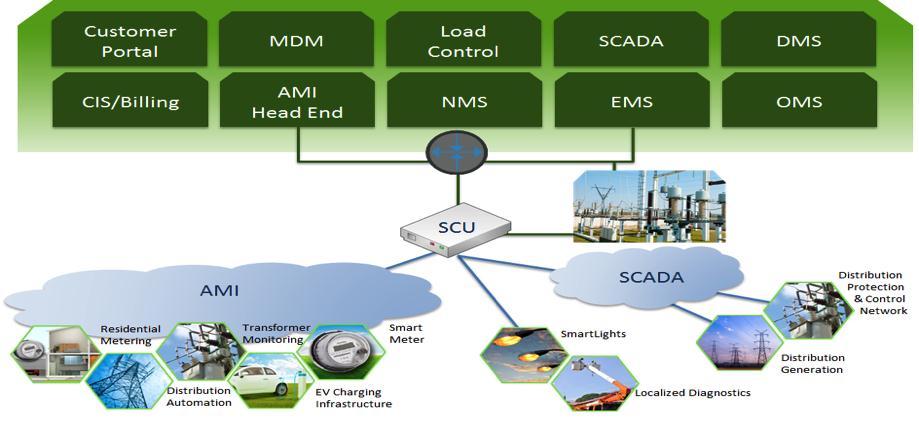 Real time components of distributed intelligence for load management The automatic load control performed by the meter energy limiter Technology: