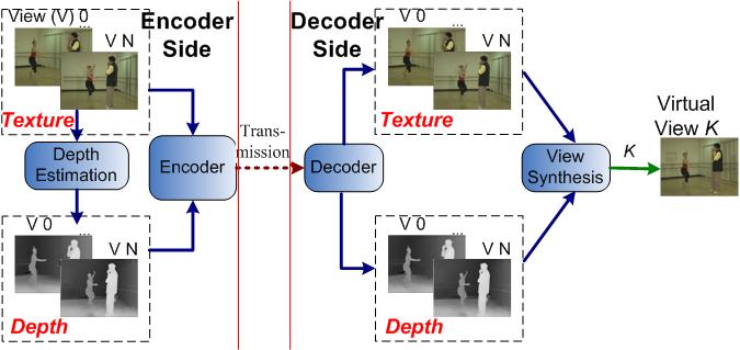 Fig. 1. 3D video transmission system. Although differing in details, most of the synthesis algorithms utilize 3D warping based on explicit geometry, i.e., depth images [9].