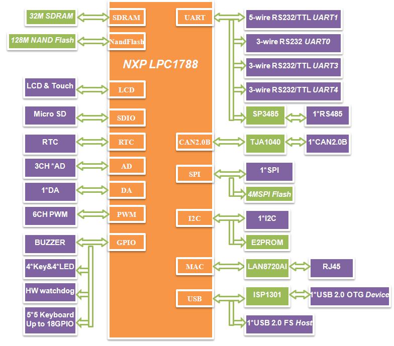 Function Block Diagram Figure 1-3 DevKit1207 Function Block Diagram Remark: The CPU internal modules The
