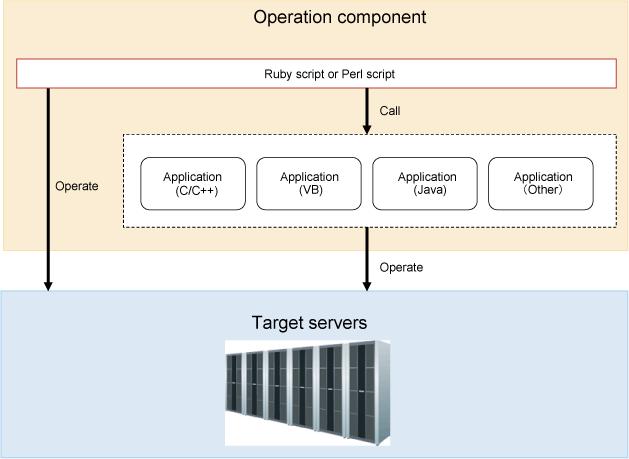 Operation component functions Operation components absorb the differences between different platforms.