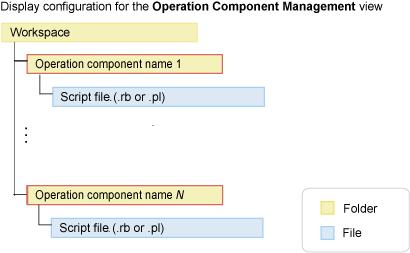 Operation components can also perform target operations by calling existing applications.