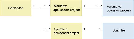 1.1.3 Relationship between Automated Operation Processes and Operation Components This section explains the relationship between Automated Operation Processes and operation components.