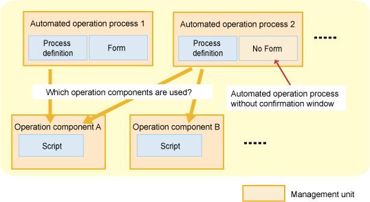 The following diagram illustrates the relationship between workspaces, projects and objects: Relationship between Automated Operation Processes and operation components Automated Operation Processes