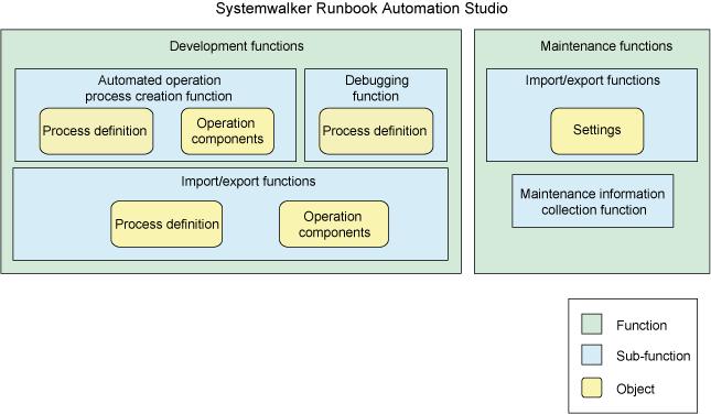Systemwalker Runbook Automation Studio consists of the following two functions: - Development functions - Maintenance functions Each of these functions is explained below. 1.2.