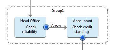 3. In the Process Definition Editor, drag to draw the group. Figure 6.13 Adding Groups 6.10.2 Defining the Group Title The group title typically indicates the category of activities that are grouped.