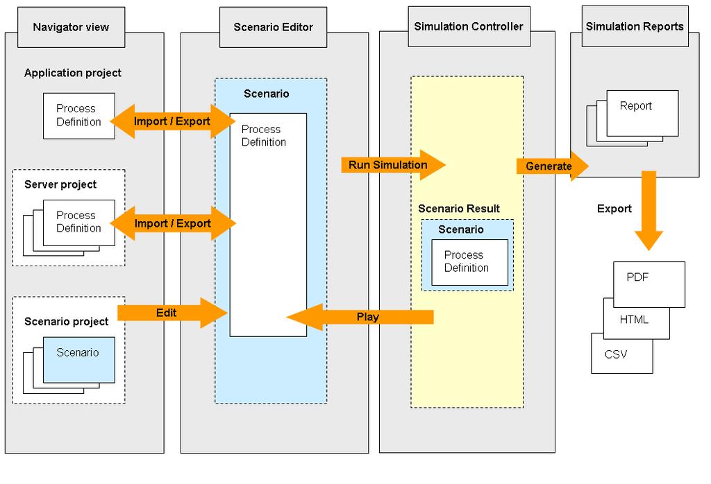 Figure 12.1 Simulation Process Overview 12.1.2 General Procedure This section gives an overview of the steps required to set up a simulation scenario and locally simulate the execution of a process.
