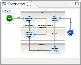 If a process definition is too large to be displayed as a whole in the Process Definition Editor, the Overview view highlights the area that is currently visible.