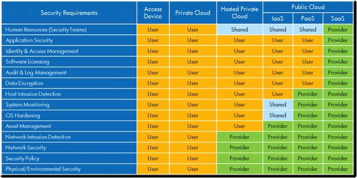Cloud Security a shared