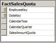 Fact Table Examples Reseller sales data by: Product Order Date Reseller
