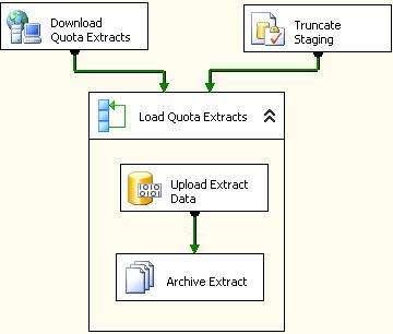 Control Flow Control flow is a process-oriented workflow engine A package contains a