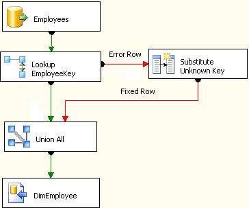 Data Flow The Data Flow Task Encapsulates the data flow engine Exists in the context of an overall control flow Performs traditional ETL in addition to other extended scenarios Is fast