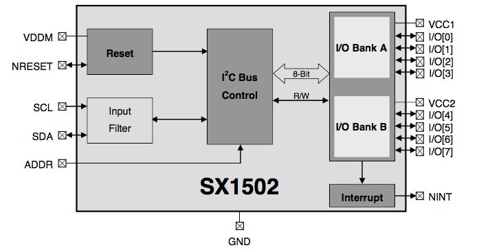 The SX1502 is a complete ultra low voltage General Purpose parallel Input/Output (GPIO) expanders ideal for low power handheld battery powered equipment.