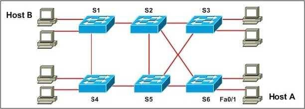 22. Refer to the exhibit. The command spanning-tree guard root is configured on interface Gi0/0 on both switch S2 and S5.