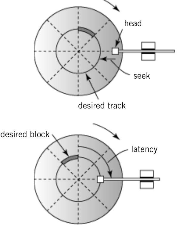 Speed Characteristics Seek time Average time for the drive to move the head from one
