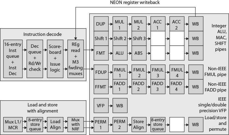 ARM Cortex-A8 NEON &