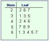 Stem and Leaf Plot Name: Class: Date: 12/2/10 Stem and Leaf Numerical data is listed in ascending (1-10) Plots or descending (10-1) order. Stem Leaves Interpretation The greatest place value.