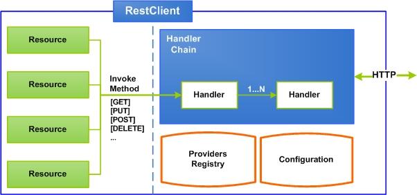 Figure 8: The illustration shows the basic elements that comprise the Apache Wink Client.