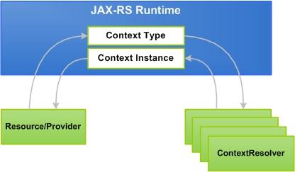 Exception Mapping Provider Exception mapping providers map exceptions into an instance of a javax.ws.rs.core.response by implementing the javax.ws.rs.ext. ExceptionMapper interface.