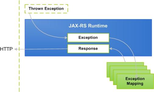 When a resource method throws an exception, the runtime will try to find a suitable ExceptionMapper to "translate" the exception to an appropriate Response object.
