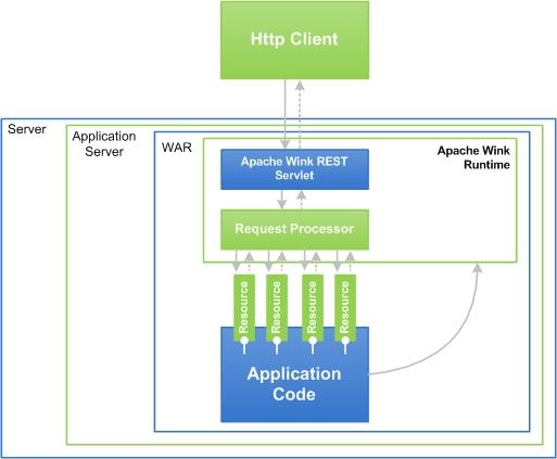 Apache Wink Logic Flow Figure 5 illustrates the Apache Wink logic flow. The HTTP request sent by the client invokes the " Apache Wink REST Servlet".