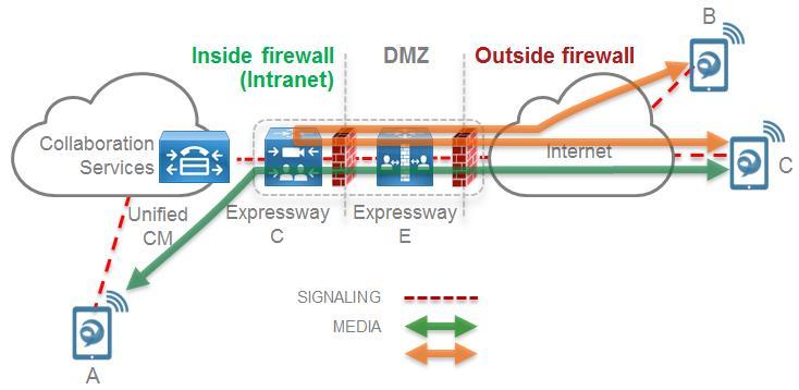 Call Control-Media Path Media Traversal Call between C and A on-premise Expressway provides firewall traversal for signaling & media Expressway-C de-multiplexes media and forwards toward A Media