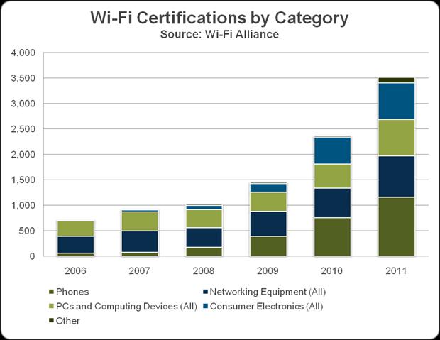 Wi-Fi CERTIFIED volume