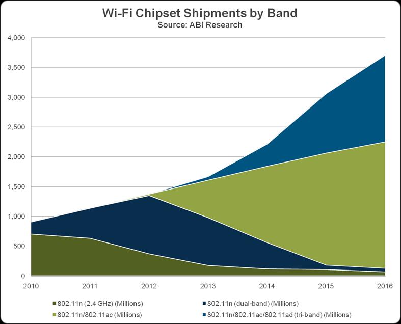 Wi-Fi technology portfolio expanding to meet