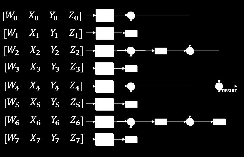 Fully Parallel approach in Discrete Arithmetic By replicating LUT as shown in the figure. LUT can be replicated as many times as there are input bits.