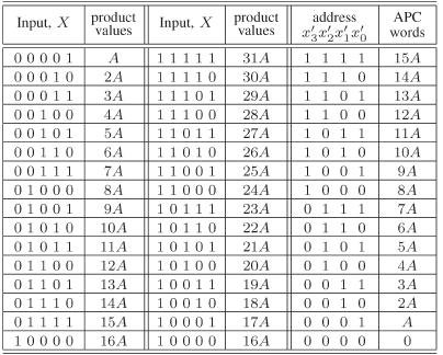 TABLE I a) APC words for different input Fig3.
