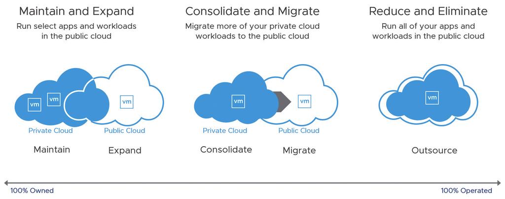 At one end of the spectrum, a business can choose to maintain their private cloud on premises and expand it to the public cloud for select applications and workloads like DevTest, disaster recovery,