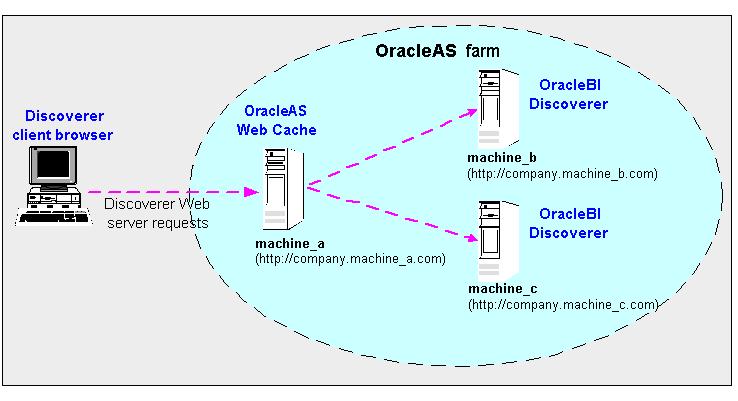 About Oracle Business Intelligence installations In the diagram above, OracleAS Web Cache on machine_a (URL http://company.machine_a.com) distributes Discoverer Web traffic to machine_b (http://company.