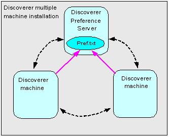 About the Discoverer Preferences component in a multiple machine environment To specify a centralized Discoverer Preferences component, you: choose which machine you want to use as the Discoverer