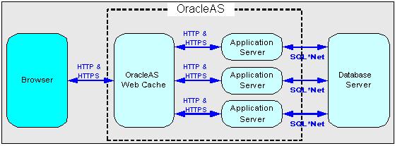 When Web browsers access the Web site, they send HTTP protocol or HTTPS protocol requests to OracleAS Web Cache. OracleAS Web Cache, in turn, acts as a virtual server to the application Web servers.