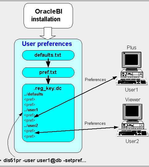 3 About Discoverer user preferences During OracleAS installation, Discoverer uses factory supplied default values (stored in defaults.