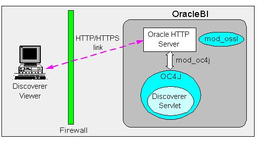 Using Discoverer with OracleAS Framework Security for more information about configuring security for Discoverer Viewer, see Section 14.6.