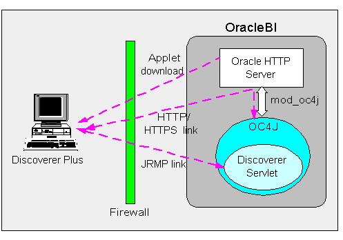 Using Discoverer with OracleAS Framework Security 14.6.
