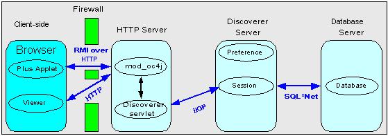 Frequently asked questions about security Figure 14 6 A typical firewall configuration for Discoverer using HTTP 14.9.6 Can I configure Discoverer to work through multiple firewalls?