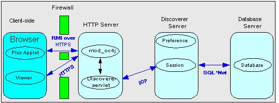 Frequently asked questions about security Figure 14 7 A typical firewall configuration for Discoverer using HTTPS 14.9.9 How can I verify that Discoverer is encrypting communications?