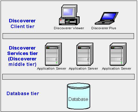 About the Discoverer client tier Figure 1 4 Discoverer s multi-tier architecture Note: Multiple application servers can be installed on the same machine.