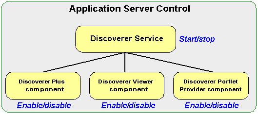 About using Application Server Control to manage Discoverer components enabling and disabling the Discoverer Plus component, Discoverer Viewer component, and Discoverer Portlet Provider component