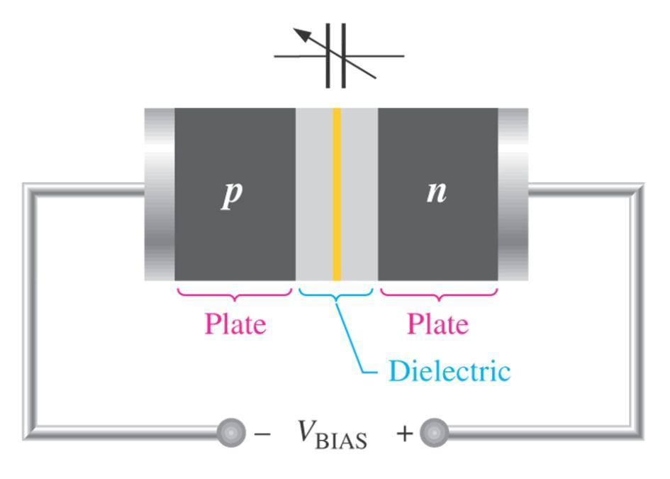 VARACTOR DIODES A varactor diode is best explained as a variable capacitor. Think of the depletion region a variable dielectric.